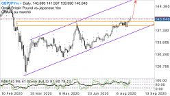 GBP/JPY - Diario