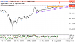 AUD/JPY - Journalier