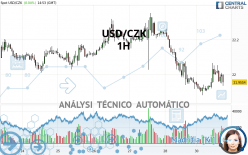 USD/CZK - 1H