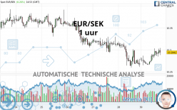 EUR/SEK - 1H