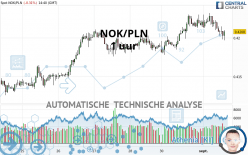 NOK/PLN - 1 uur