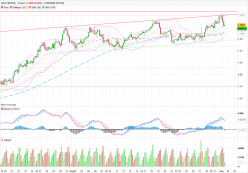 EUR/USD - 4H