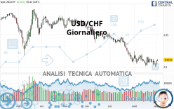 USD/CHF - Giornaliero