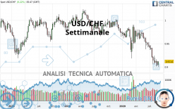 USD/CHF - Settimanale