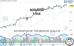 NZD/USD - 1 Std.