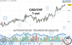 CAD/CHF - 1 uur