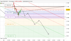 EUR/USD - 15 min.