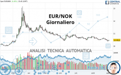 EUR/NOK - Täglich