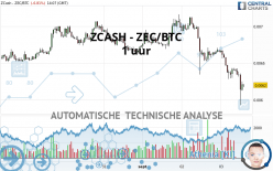 ZCASH - ZEC/BTC - 1 uur