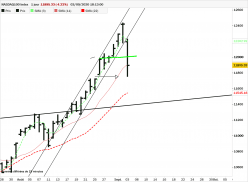 NASDAQ100 INDEX - Täglich