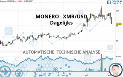 MONERO - XMR/USD - Dagelijks