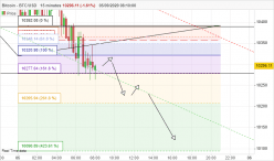 BITCOIN - BTC/USD - 15 min.