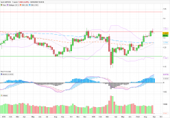 GBP/USD - Wekelijks