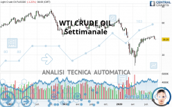 WTI CRUDE OIL - Settimanale