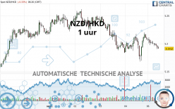 NZD/HKD - 1 uur