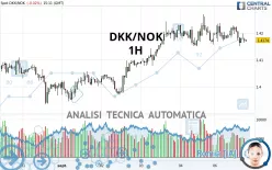 DKK/NOK - 1H