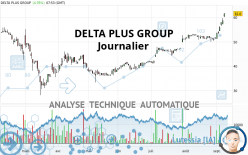DELTA PLUS GROUP - Daily