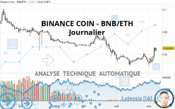 BINANCE COIN - BNB/ETH - Dagelijks