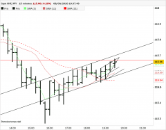 CHF/JPY - 15 min.