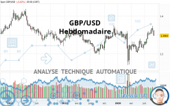 GBP/USD - Wekelijks