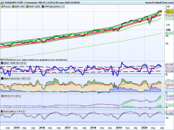 DANAHER CORP. - Weekly