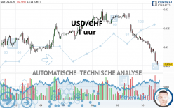 USD/CHF - 1 uur