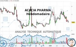 ACACIA PHARMA - Semanal