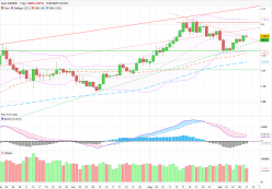 AUD/NZD - Daily