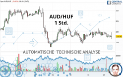 AUD/HUF - 1 Std.