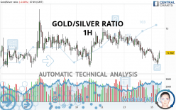 GOLD/SILVER RATIO - 1H