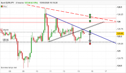 EUR/JPY - 2H