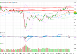 GBP/USD - Journalier