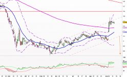 BANKIA - Journalier