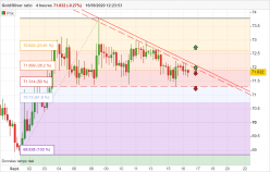 GOLD/SILVER RATIO - 4H