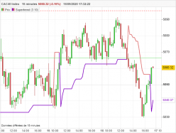 CAC40 INDEX - 15 min.