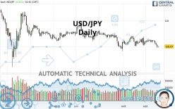 USD/JPY - Daily