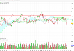 EUR/USD - 4H