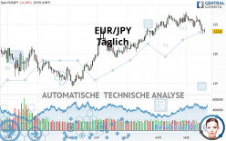 EUR/JPY - Täglich