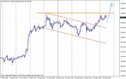 USD/JPY - 1H