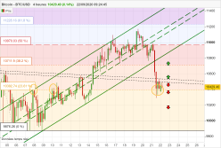 BITCOIN - BTC/USD - 4H