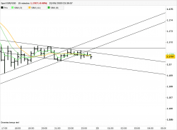 EUR/USD - 15 min.