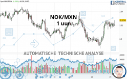 NOK/MXN - 1 uur