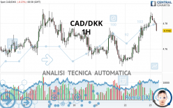 CAD/DKK - 1H