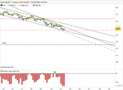 AUD/JPY - 4 uur