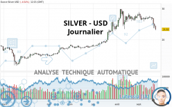 SILVER - USD - Dagelijks