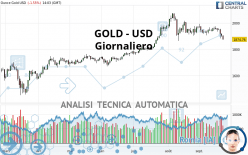 GOLD - USD - Dagelijks