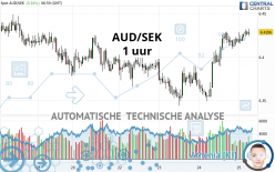 AUD/SEK - 1 uur