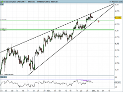 CAD/CHF - 4 uur