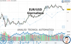 EUR/USD - Giornaliero