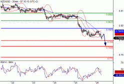 NZD/USD - 30 min.